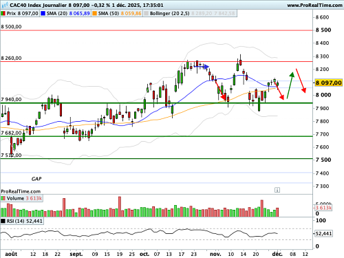 CAC 40 : Trump a choisi le prochain patron de la Fed (©ProRealTime.com)