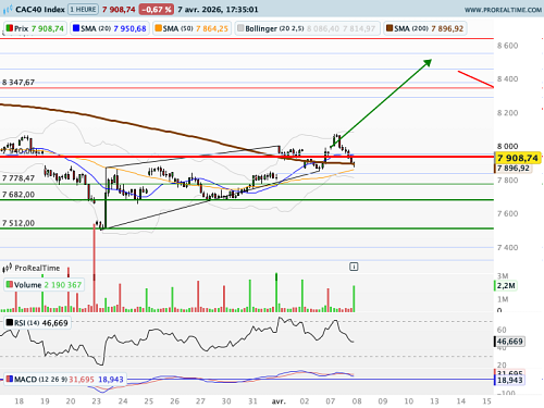 CAC 40 : Trump recule, le marché avance (©ProRealTime.com)