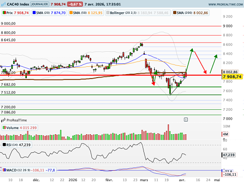 CAC 40 : Trump recule, le marché avance (©ProRealTime.com)