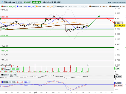 CAC 40 : Trump, vexé, joue au douanier d'Ormuz
