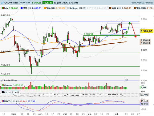 CAC 40 : Trump, vexé, joue au douanier d'Ormuz (©ProRealTime.com) CAC 40 : Trump, vexé, joue au douanier d'Ormuz (©ProRealTime.com)