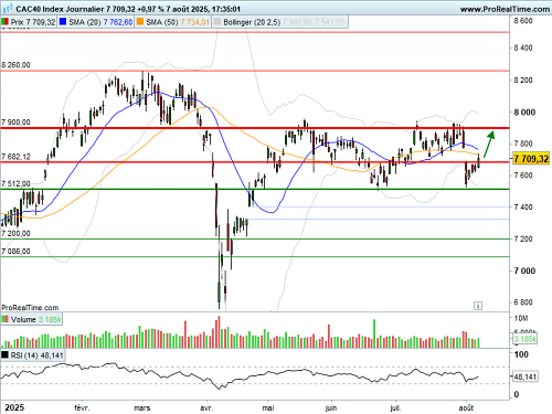 CAC 40 : Un accord potentiel sur l'Ukraine ravive les indices européens (©ProRealTime.com)