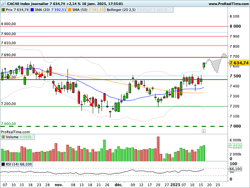 CAC 40 : Un apport d'oxygène bienvenu au-dessus des 7 500 points (©ProRealTime.com)