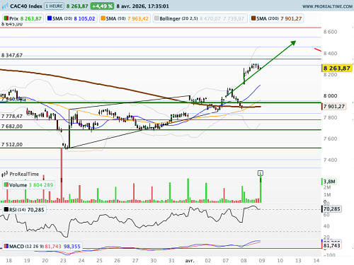 CAC 40 : Un cessez-le-feu entre Washington et Téhéran, mais pas de paix durable au Moyen-Orient (©ProRealTime.com)