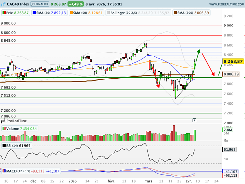 CAC 40 : Un cessez-le-feu entre Washington et Téhéran, mais pas de paix durable au Moyen-Orient (©ProRealTime.com)