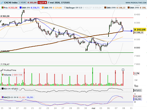 CAC 40 : Un drôle de cessez-le-feu... (©ProRealTime.com)