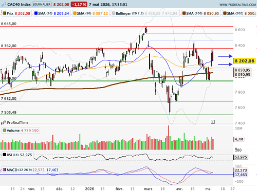 CAC 40 : Un drôle de cessez-le-feu... (©ProRealTime.com)