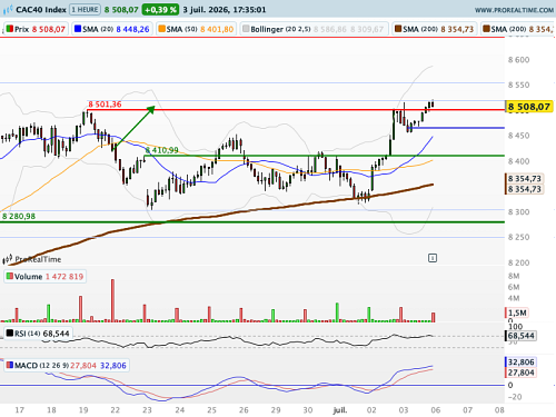 CAC 40 : Un gap clé presque intégralement comblé