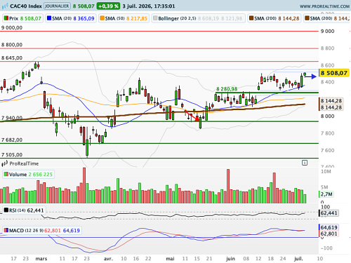 CAC 40 : Un gap clé presque intégralement comblé (©ProRealTime.com) CAC 40 : Un gap clé presque intégralement comblé (©ProRealTime.com)