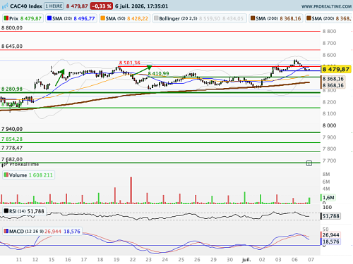 CAC 40 : Un gap majeur désormais comblé intégralement (©ProRealTime.com)