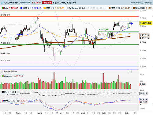 CAC 40 : Un gap majeur désormais comblé intégralement (©ProRealTime.com)