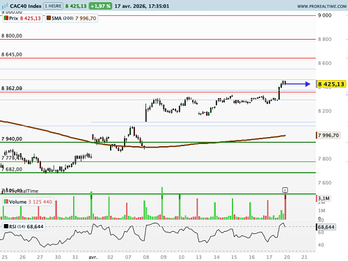 CAC 40 : Un nouvel abîme d'incertitude (©ProRealTime.com)