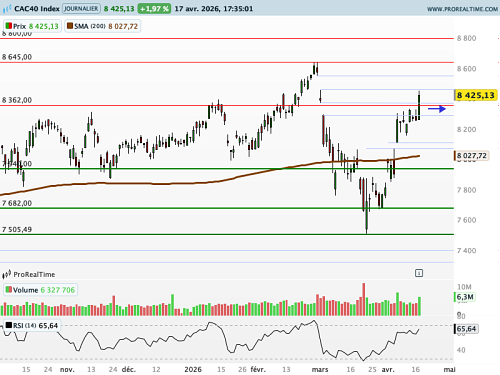 CAC 40 : Un nouvel abîme d'incertitude (©ProRealTime.com)