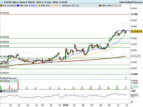 CAC 40 : Un oeil attentif aux prix américains à la consommation