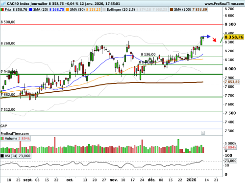 CAC 40 : Un oeil attentif aux prix américains à la consommation (©ProRealTime.com)