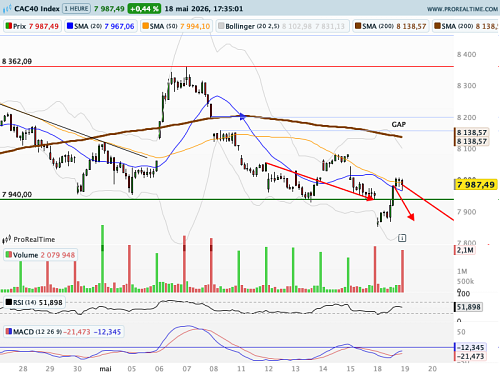 CAC 40 : Un point de bascule pour les marchés ?