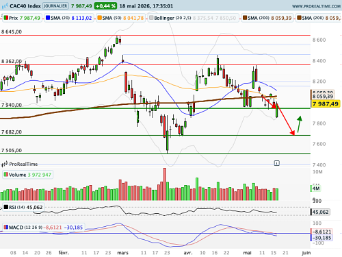 CAC 40 : Un point de bascule pour les marchés ? (©ProRealTime.com) CAC 40 : Un point de bascule pour les marchés ? (©ProRealTime.com)