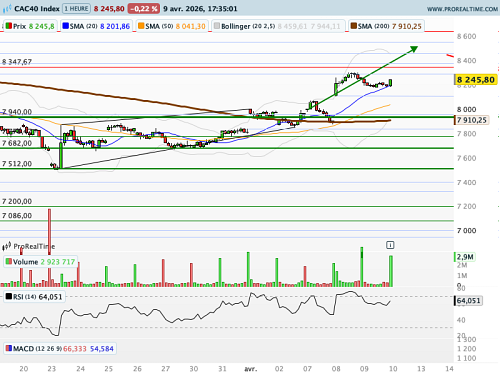 CAC 40 : Un rebond fragile, à l'image du cessez-le-feu entre Washington et Téhéran (©ProRealTime.com)