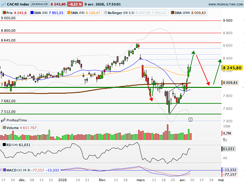 CAC 40 : Un rebond fragile, à l'image du cessez-le-feu entre Washington et Téhéran (©ProRealTime.com)