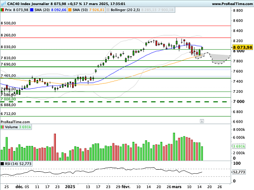 CAC 40: an equation with 4 unknown for the Fed (© Prorealtime.com)