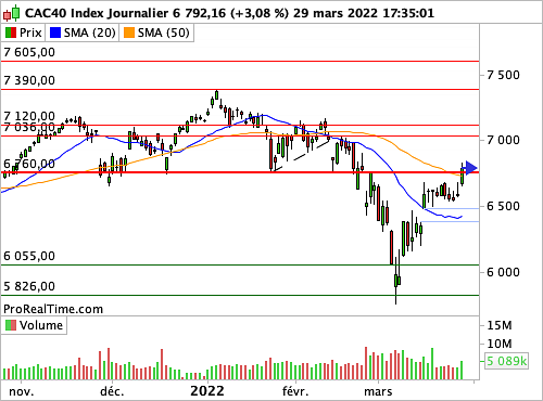 CAC 40 : Une frange de la cote à très fort effet Bêta (©ProRealTime.com)