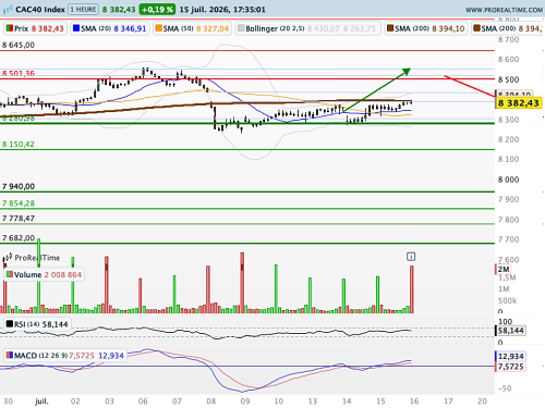 CAC 40 : Une matrice technique de travail bien définie (©ProRealTime.com)