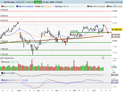 CAC 40 : Une matrice technique de travail bien définie (©ProRealTime.com)