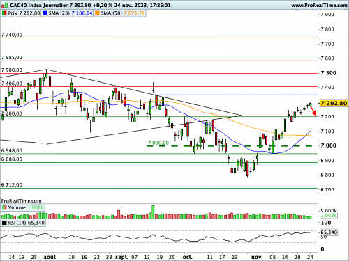 CAC 40 : Vers des prises de bénéfices ponctuelles (©ProRealTime.com)
