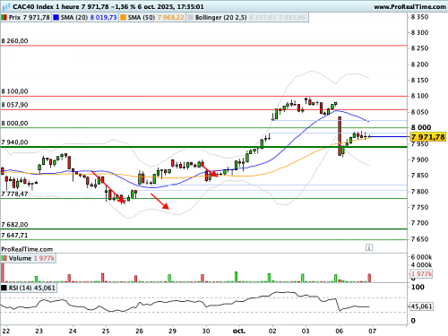 CAC 40: Towards a French Shutdown? (© Prorealtime.com)