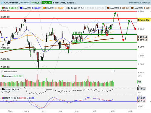 CAC 40 : VIX ! A la niche ! (©ProRealTime.com) CAC 40 : VIX ! A la niche ! (©ProRealTime.com)