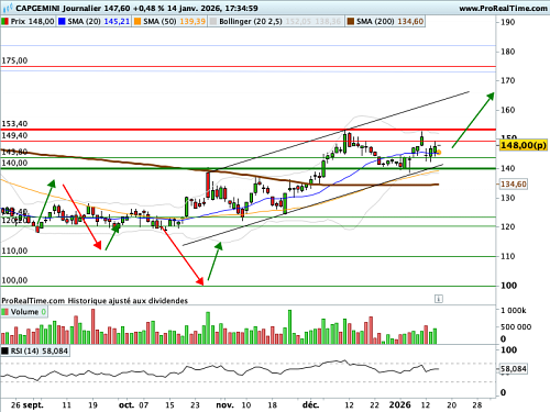 CAPGEMINI : En canal haussier