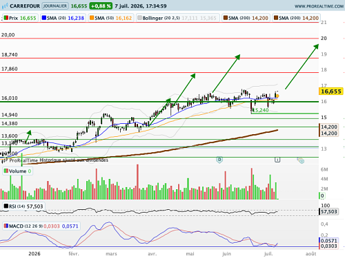 CARREFOUR : Un inversion en soucoupe qui se confirme