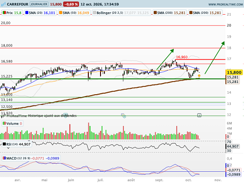 CARREFOUR : Un niveau de support graphique majeur