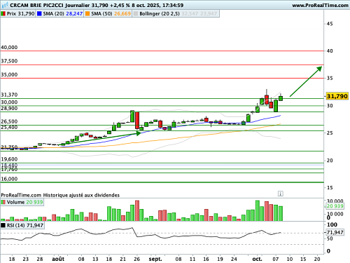 CRCAM BRIE PIC2CCI : La dynamique des volumes est solide