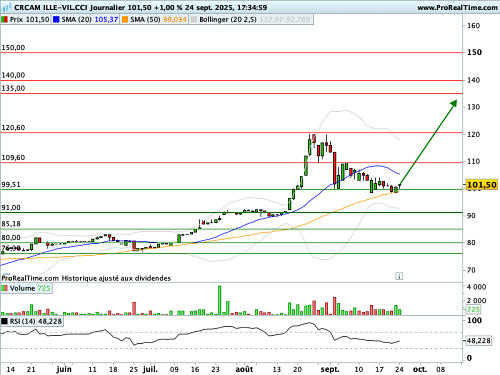 CRCAM ILLE-VIL.CCI : Une saine consolidation