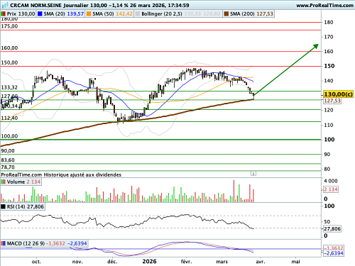 CRCAM NORM.SEINE : Retour sur moyenne mobile longue (©ProRealTime.com)