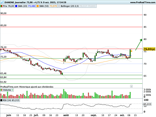 Groupe Danone : La belle verte !