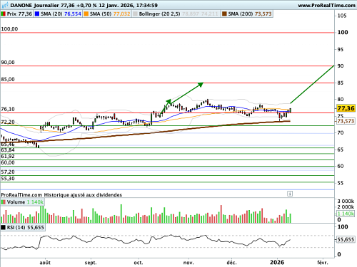 Groupe Danone : Soutien d'une moyenne mobile remarquable