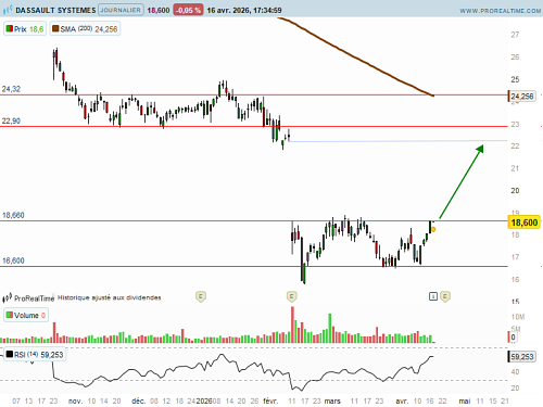 DASSAULT SYSTEMES : Accumulation sur le titre (©ProRealTime.com)