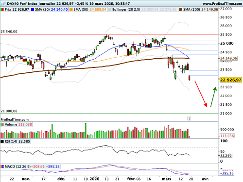 DAX4 W 23000S OPEN SOC : Un chapelet de gaps baissiers (©ProRealTime.com)