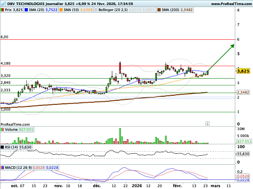 DBV TECHNOLOGIES : Le titre n'est plus une penny stock (©ProRealTime.com)