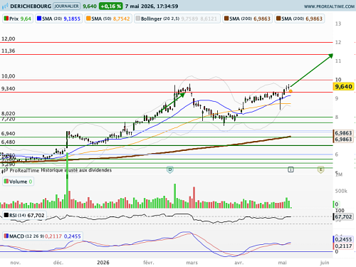 DERICHEBOURG : Trend is your friend !