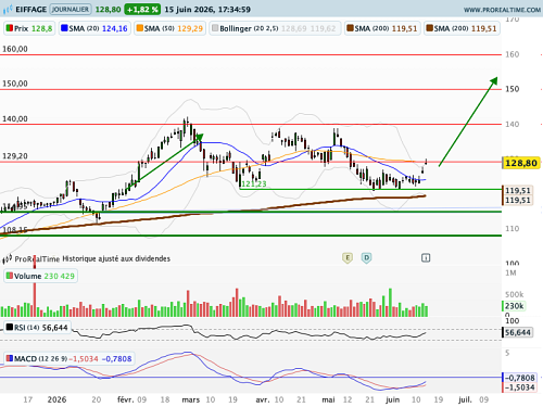 EIFFAGE : En phase de reprise (©ProRealTime.com)