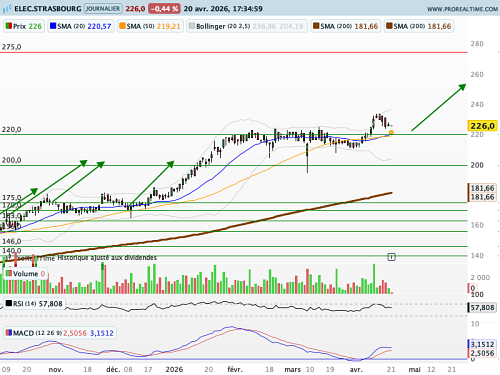 ELEC.STRASBOURG : La tendance, une alliée des plus précieuses