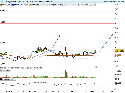 ELIOR : Un faisceau d'éléments techniques favorables