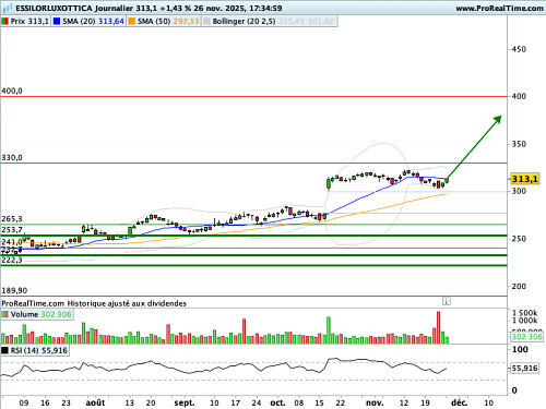 ESSILORLUXOTTICA : Etude d'un gap (©ProRealTime.com)