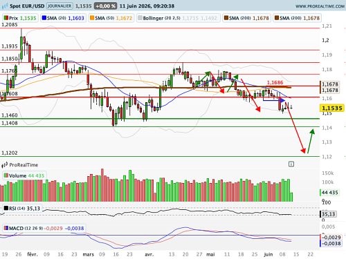 EUR/USD : A 14h45, un rendez-vous décisif pour les cambistes (©ProRealTime.com)