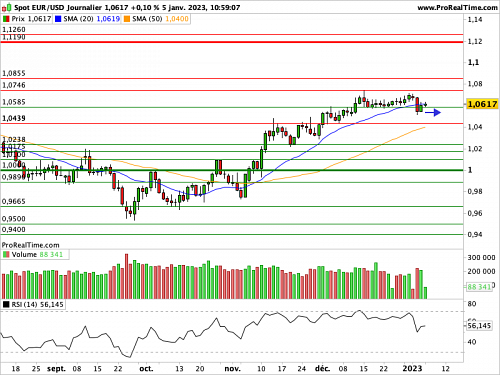 EUR/USD : ADP et NFP, l'ABC du cambiste ! (©ProRealTime.com)
