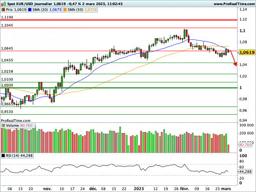 EUR/USD : Inflation plus forte qu'anticipée en Zone Euro (©ProRealTime.com)