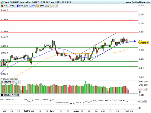 EUR/USD : Dernier tour de vis monétaire avant une longue pause ? (©ProRealTime.com)
